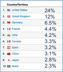 Screenshot of site visitors table